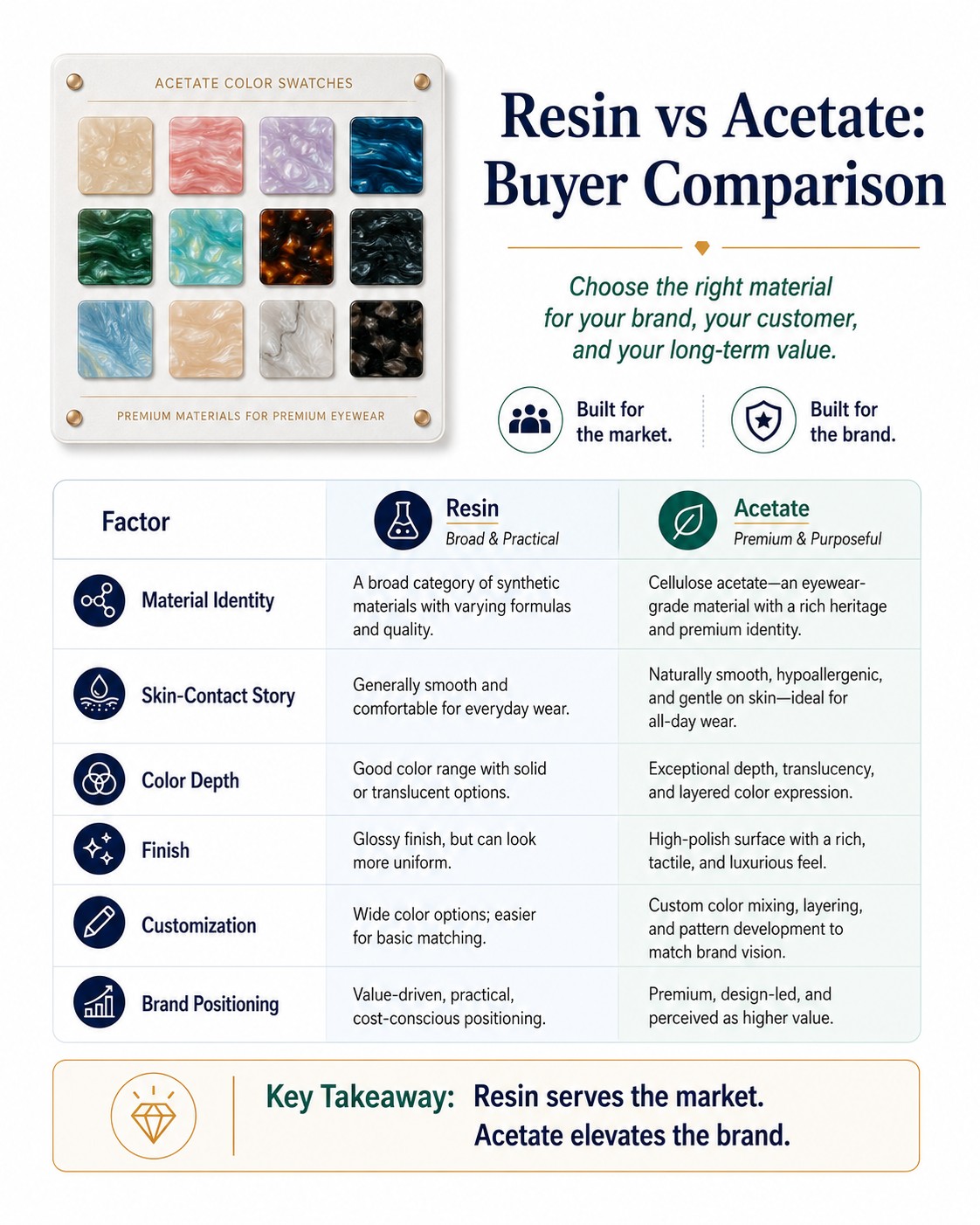 resin vs acetate buyer comparison for watch brands evaluating material quality color depth and customization